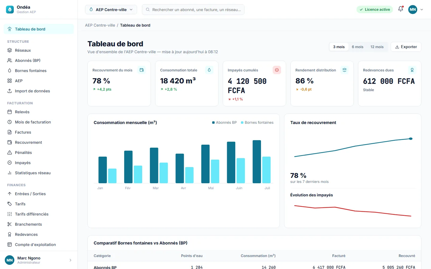 Tableau de bord Ondéa : taux de recouvrement, consommation totale, impayés cumulés, rendement de distribution et redevances dues.